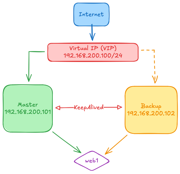 High Availability with Keepalived on RHEL, Rocky Linux, and AlmaLinux